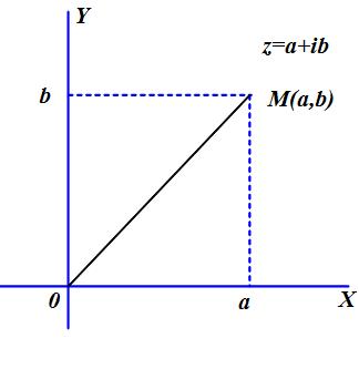 Kompleksinio skaičiaus trigonometrinė forma